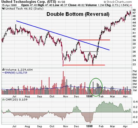 Double Bottom Reversal