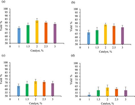 The effect of catalyst (H2SO4) amount used on the yield of the ...