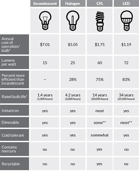 Choosing a light bulb - Efficiency Maine