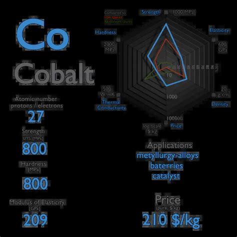 What is Cobalt - Properties of Cobalt Element - Symbol Co | nuclear ...