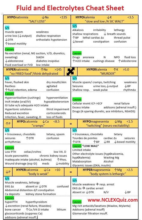 Nursing Mnemonics: Fluid and Electrolytes Cheat Sheet - NCLEX Quiz