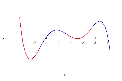 Cóncavo hacia arriba: definición, función y gráfico | Estudyando