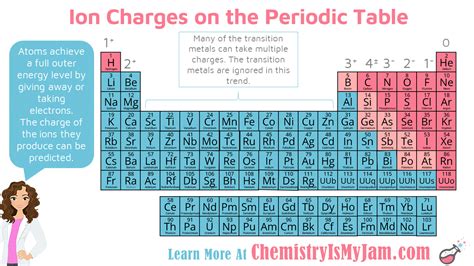 Periodic Table With Charges And Polyatomic Ions