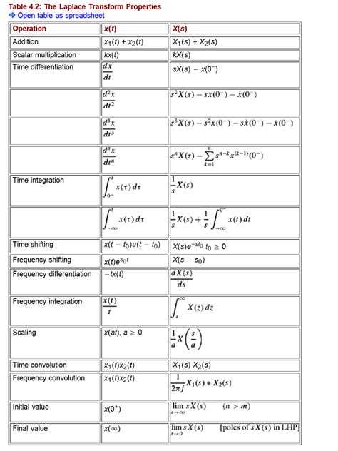 Solved Using Tables 4.1 and 4.2 of Lathi's text (Laplace | Chegg.com