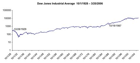 Graphing historical data: DJIA — Visualizing Economics