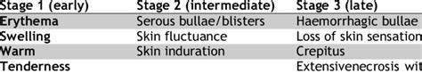 Stages of necrotizing fasciitis based on cutaneous manifestations ...