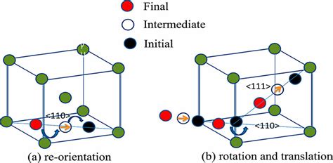 Migration mechanisms of self-interstitial migration along the (a) same ...