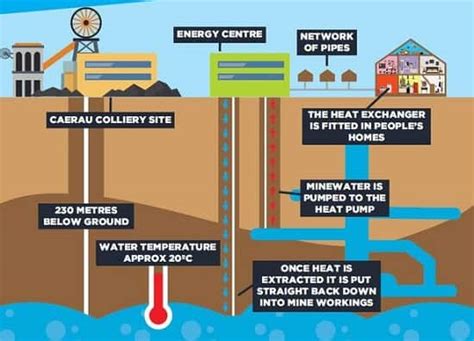 Geothermal Energy - Advantages, Disadvantages & Uses