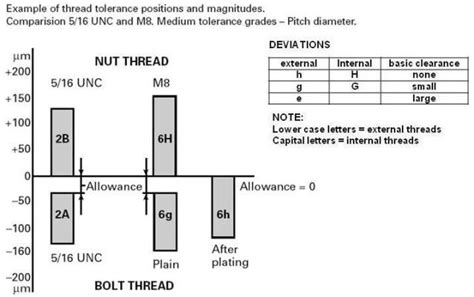 Iso Thread Tolerance Chart: A Visual Reference of Charts | Chart Master