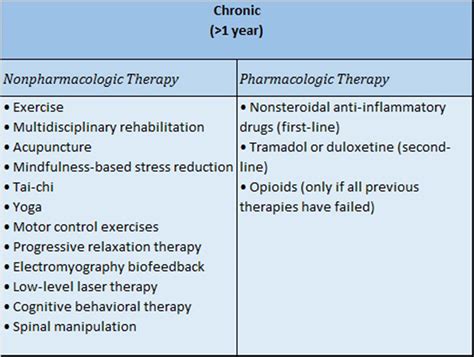 Current Guidelines for Management of Low Back Pain - Clinical Advisor