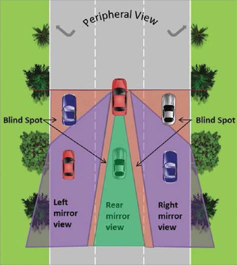 2 Blind spot around a vehicle | Download Scientific Diagram