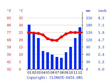 Santa Cruz de la Sierra climate: Average Temperature, weather by month ...