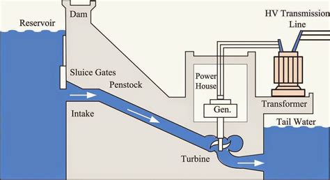 Hydroelectric Power Plant Diagram Generator Getting Off The