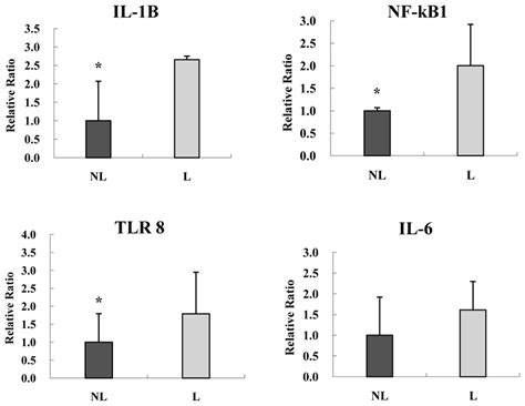 Real-time RT-PCR results for genes associated with... | Download ...