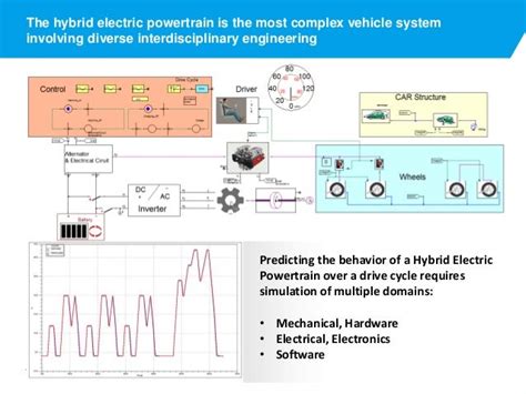 Model Based Design of Hybrid and Electric Powertrains