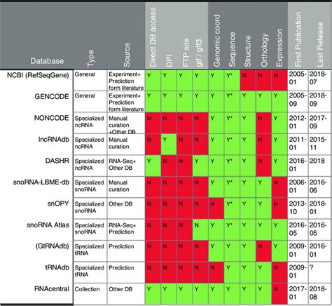 Key features of major human mncRNA annotation databases. General ...