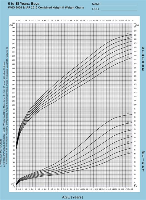 Indian Academy of Pediatrics (IAP) | IAP Growth Charts