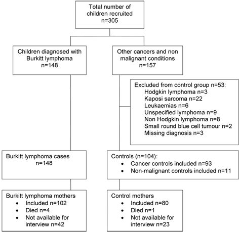 Burkitt lymphoma cases and controls recruitment flow chart. | Download ...