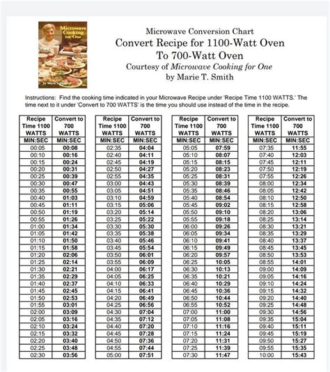 Microwave Wattage Conversion Chart