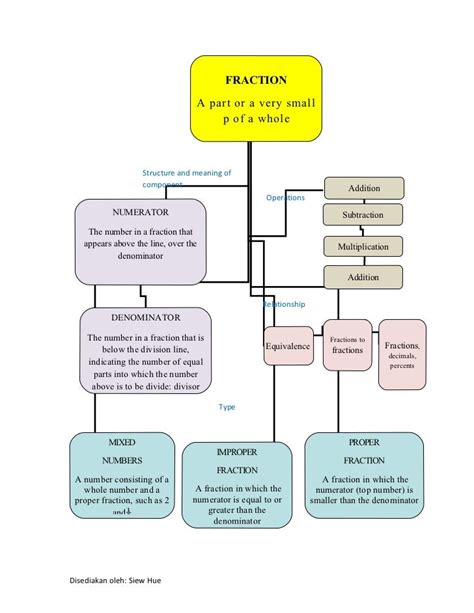 Concept map fractions