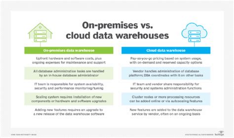 On-Premises vs. Cloud Data Warehouses: Pros and Cons - Supply Chain ...