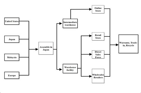 Supply Chain Management Diagram Template