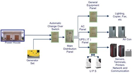 Exploring Backup Power in Data Centers