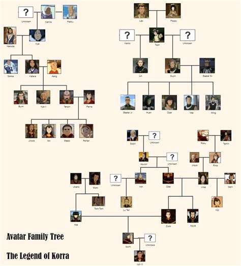 The Ultimate Avatar Family Tree | EdrawMax Online