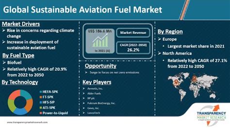 Sustainable Aviation Fuel Market Size, Share, Growth Report - 2050