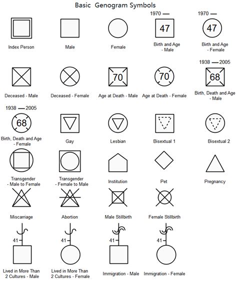 Basic Genogram Symbols | Family genogram, Genogram template, Therapy ...