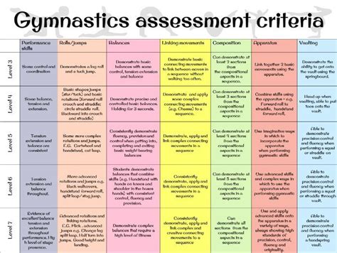 Gymnastics assessment Levels matrix for KS3 | Teaching Resources