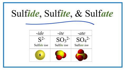 Sulfide, Sulfite, Sulfate Ions (Difference and Formulas) - YouTube