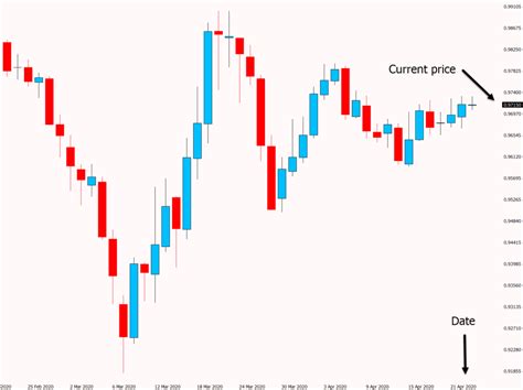 How to Read Forex Charts Beginners Guide