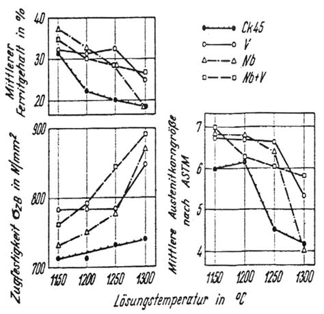 % Ferrite and Ferrite Grain Size in F-P Steels –vs-UTS. [2] | Download ...