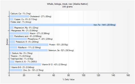 Whale, beluga, meat, raw (Alaska Native) nutrition