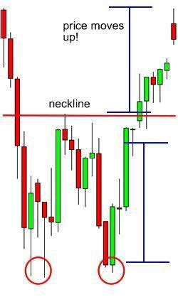 What you see here is known as a "double bottom" reversal pattern. They ...