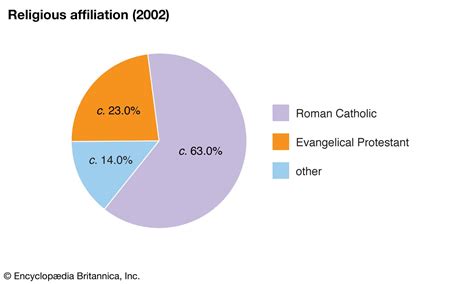 Guatemala Religion Chart: A Visual Reference of Charts | Chart Master