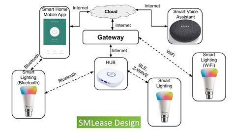 What is Smart Lighting Technology it's types and How does it Work?