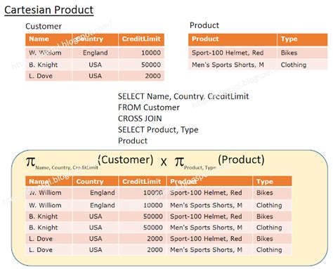 Dinesh's Blog :::: Being Compiled ::::: Understanding Relational Algebra