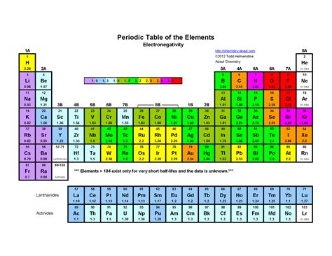 Electronegativity Chart Printable