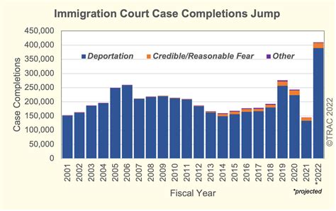 FY 2022 Seeing Rapid Increase in Immigration Court Completions