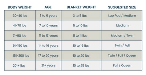 Weighted Blanket Weight Chart | Blog Dandk