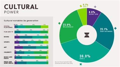 Ranking U.S. Generations on Their Power and Influence Over Society