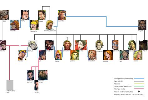 Guthrie Family Tree by geckobot on DeviantArt