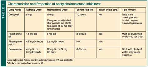 Adverse Effects of Acetylcholinesterase Inhibitors | Consultant360