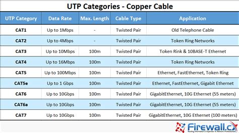 Unshielded Twisted Pair (UTP) - CAT 1 to CAT5, 5e, CAT6 & CAT7