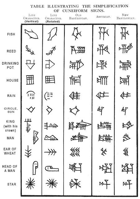 Cuneiform Writing | Importance, Symbols & History - Lesson | Study.com