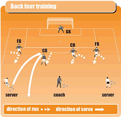 Back four defending soccer drill - Soccer Drills - Soccer Coach Weekly