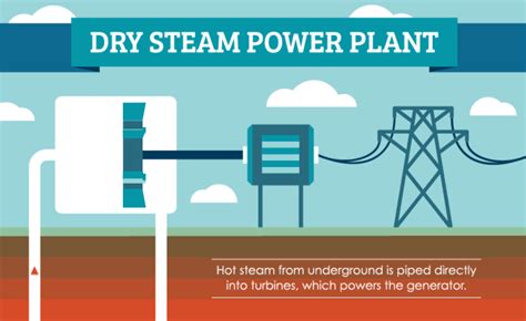 Types of geothermal energy plants