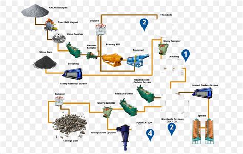 Coal Mining Process Flow Chart